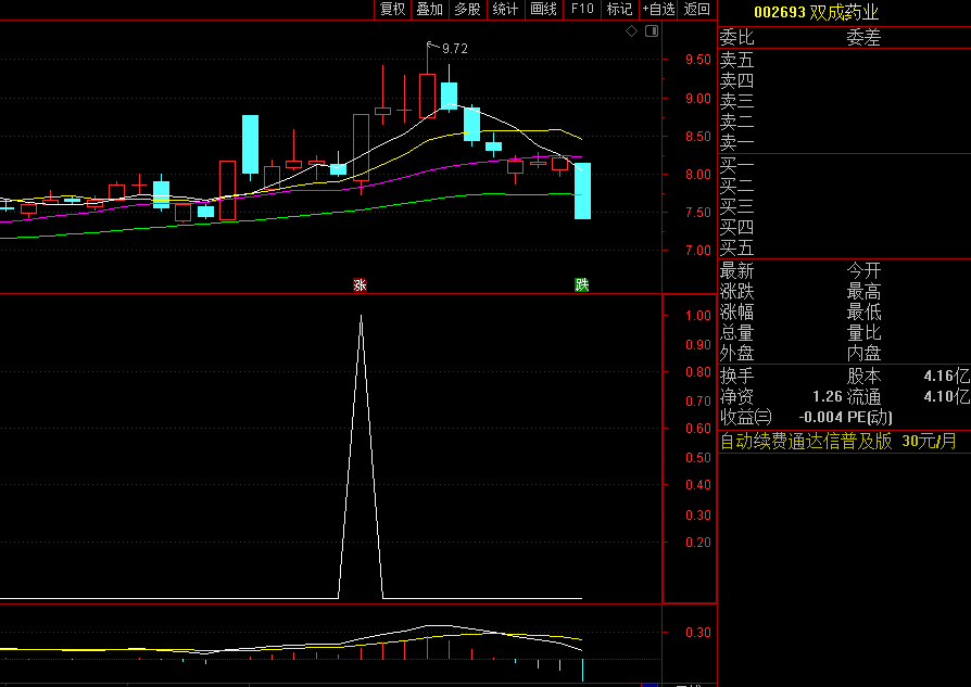 今选〖大神选股〗副图/选股指标 回调后阳包阴出信号 无未来 通达信 源码