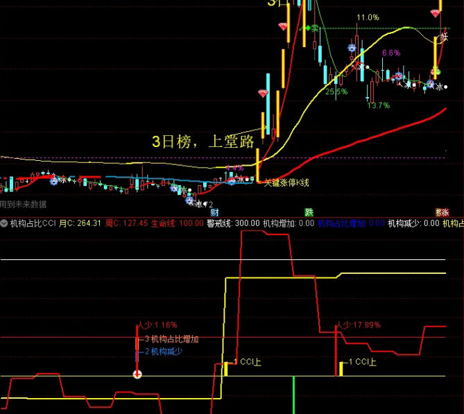 〖机构占比CCI〗副图指标 跟踪机构主力 股东人数 筹码集中分散 未加密 可优化 通达信 源码