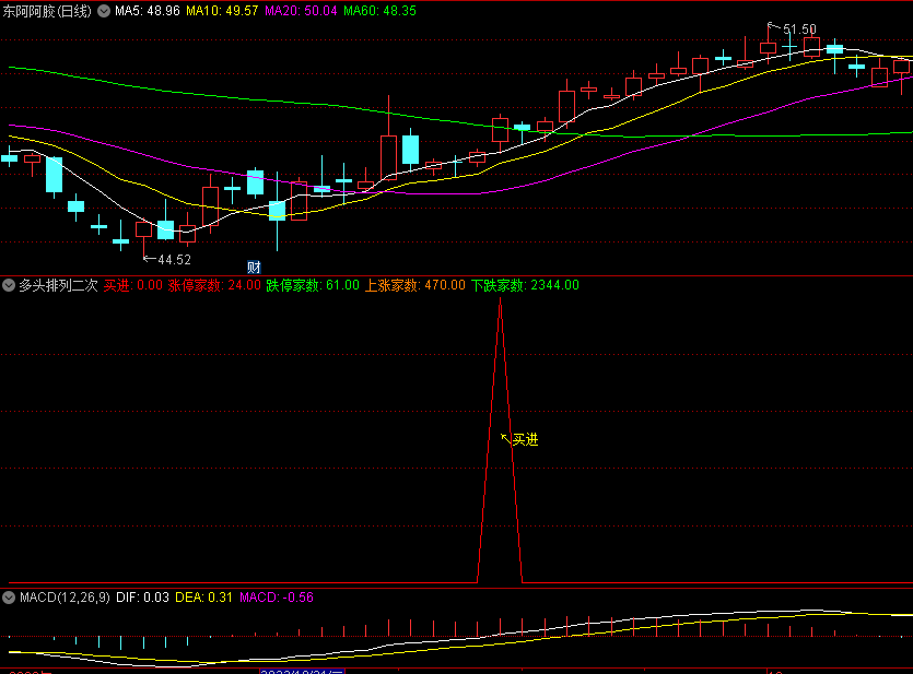 〖多头排列二次翻红〗副图/选股指标 抓底买进 买入信号准确 无未来 通达信 源码