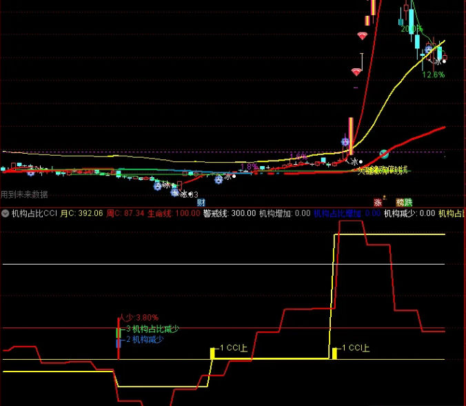 〖机构占比CCI〗副图指标 跟踪机构主力 股东人数 筹码集中分散 未加密 可优化 通达信 源码
