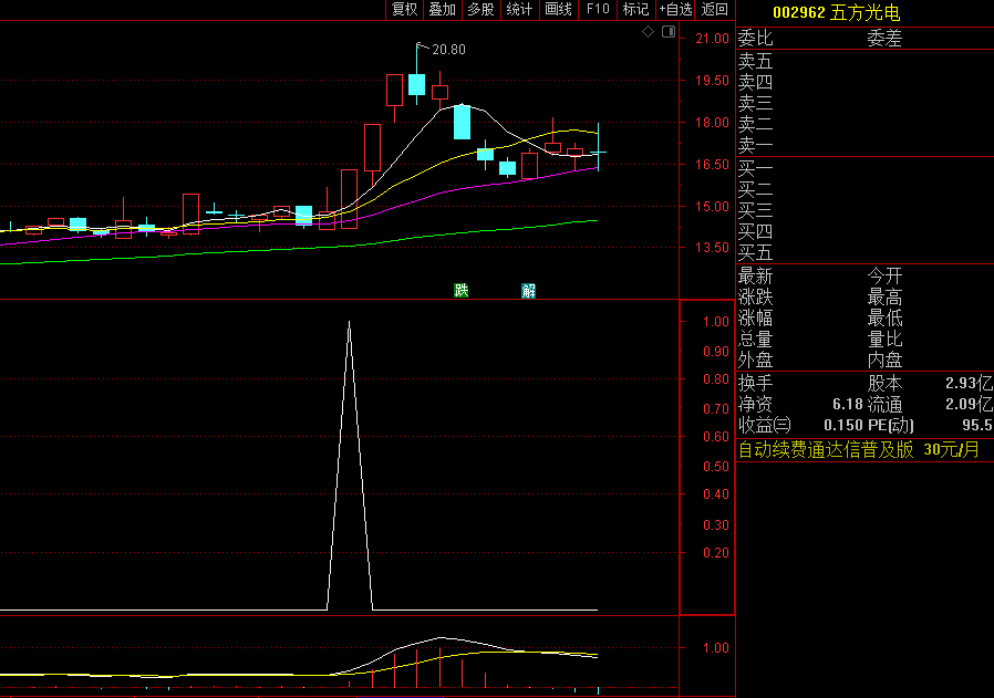 今选〖大神选股〗副图/选股指标 回调后阳包阴出信号 无未来 通达信 源码