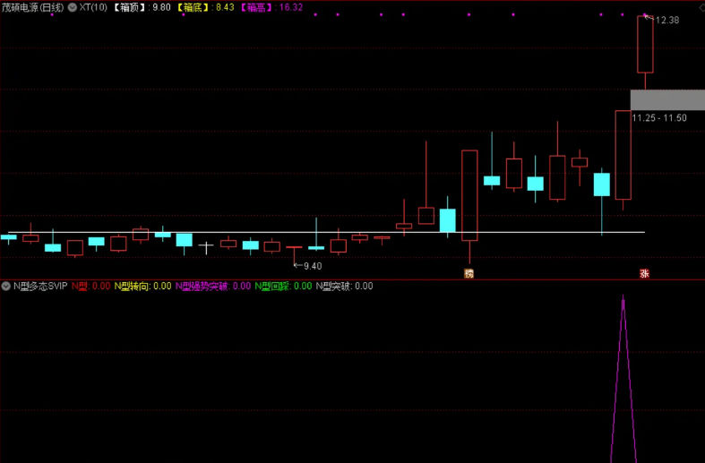 〖N型多态SVIP〗副图指标 强势战法 德圣通原创架构 通达信 源码