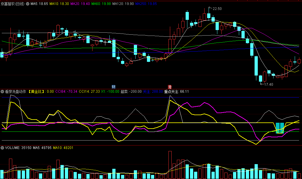 同花顺看穿洗盘动作副图指标 关注CCI异动 极有可能底部重启 源码 效果图