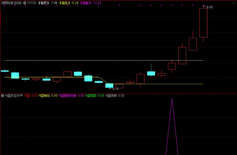 〖N型多态SVIP〗副图指标 强势战法 德圣通原创架构 通达信 源码