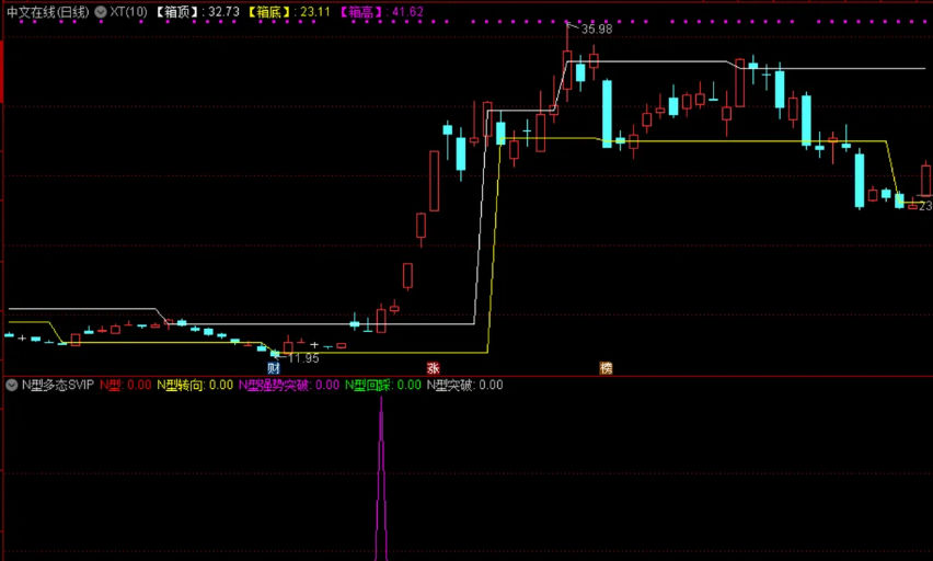 〖N型多态SVIP〗副图指标 强势战法 德圣通原创架构 通达信 源码