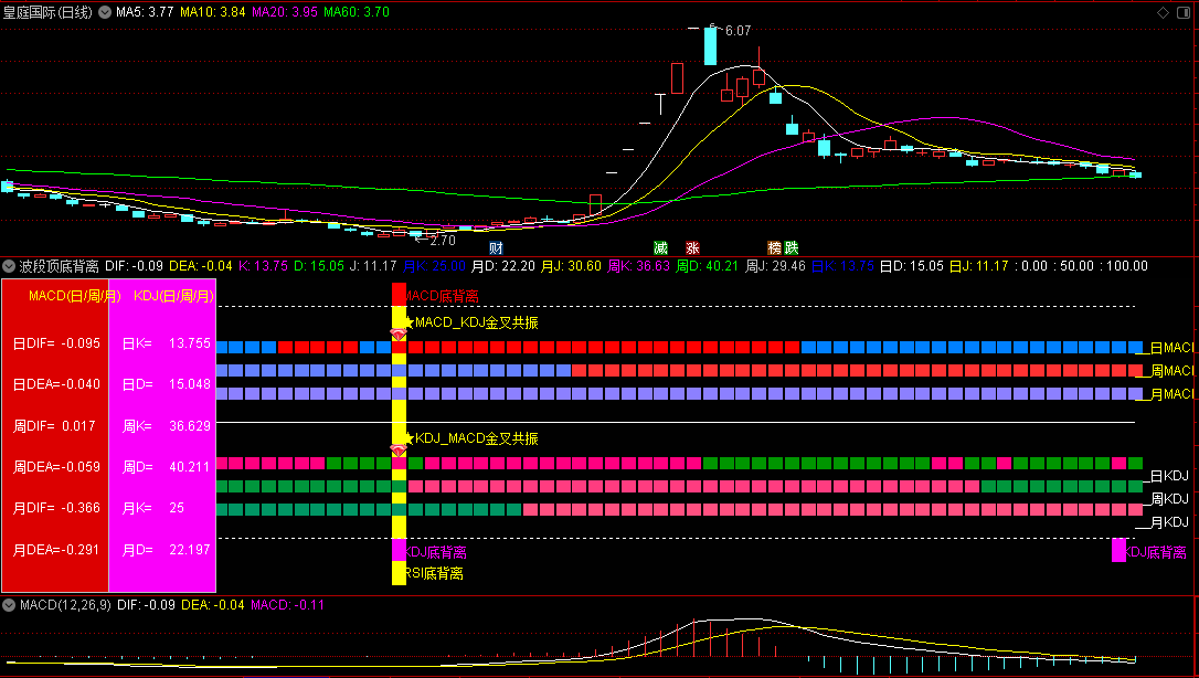 〖波段顶底背离〗副图指标 MACD/KDJ/RSI 不同反响 通达信 源码