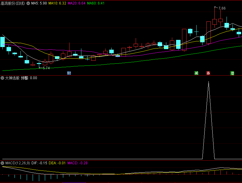 今选〖大神选股〗副图/选股指标 回调后阳包阴出信号 无未来 通达信 源码