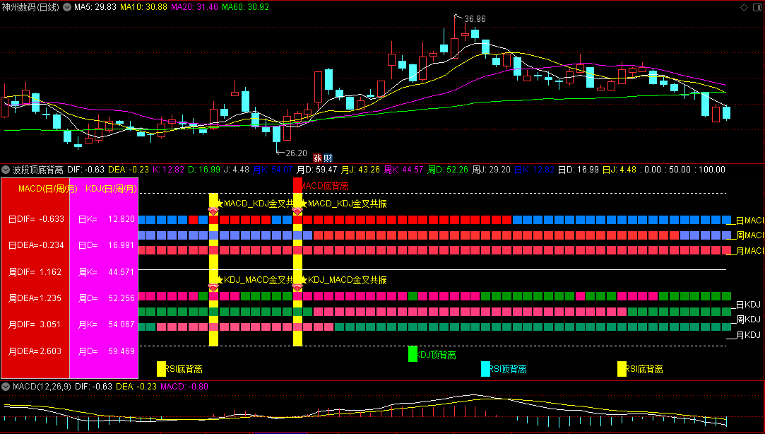 〖波段顶底背离〗副图指标 MACD/KDJ/RSI 不同反响 通达信 源码