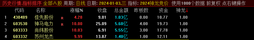 精品〖2024神龙竞价〗排序副图指标 重点关注前2名全天不变 排序指标不支持回测 通达信 源码