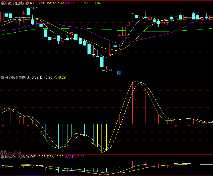 〖升级超短〗副图指标 MACD金叉 CJDX金叉买入 加入了顶底背离信号 通达信 源码