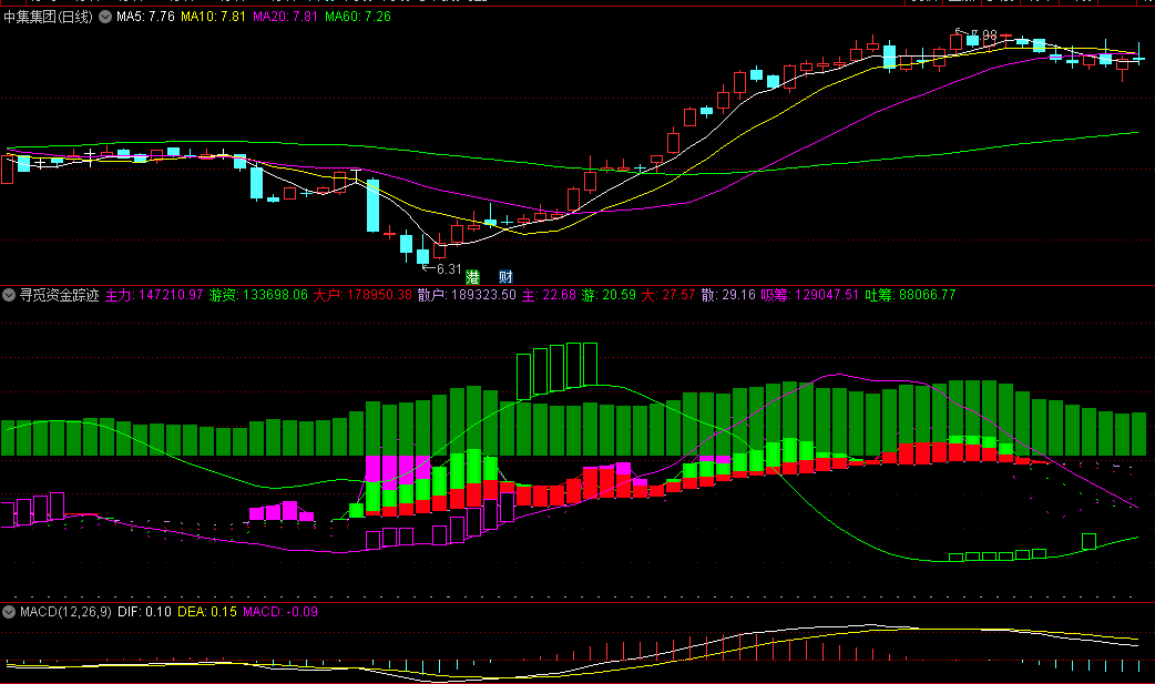 〖寻觅资金踪迹〗副图指标 对比主力游资大户散户的力度 源码分享 通达信 源码