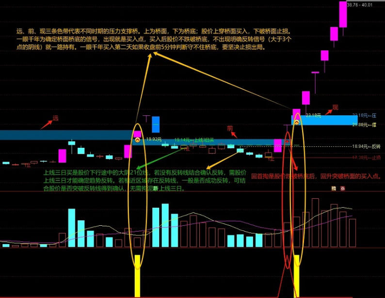 〖一眼千年〗主图/副图/选股指标 建议竞价结束就选股 跳空高开的票当天涨停几率较高 通达信 源码