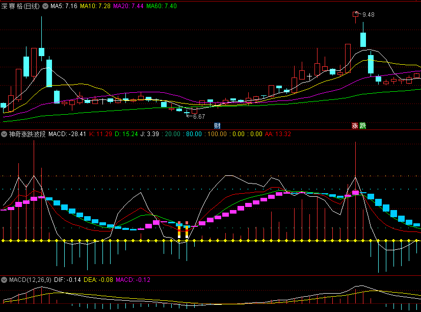 〖神奇涨跌波段〗副图指标 顶底波段不会错过 无未来 通达信 源码