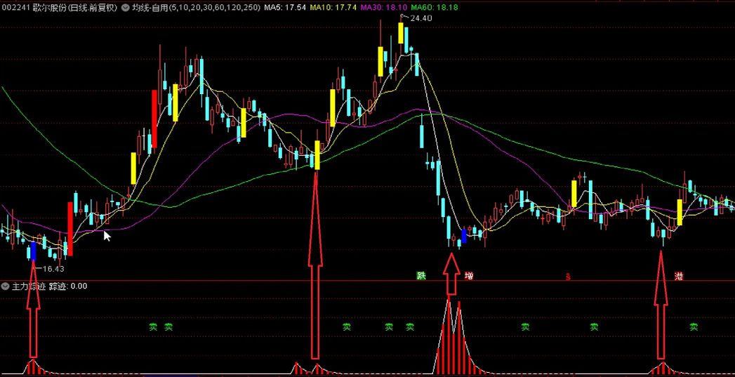〖主力踪迹〗副图指标 识别是否有主力参与的神器 无未来函数 通达信 源码
