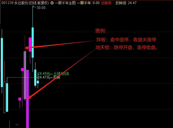 〖一眼千年〗主图/副图/选股指标 建议竞价结束就选股 跳空高开的票当天涨停几率较高 通达信 源码