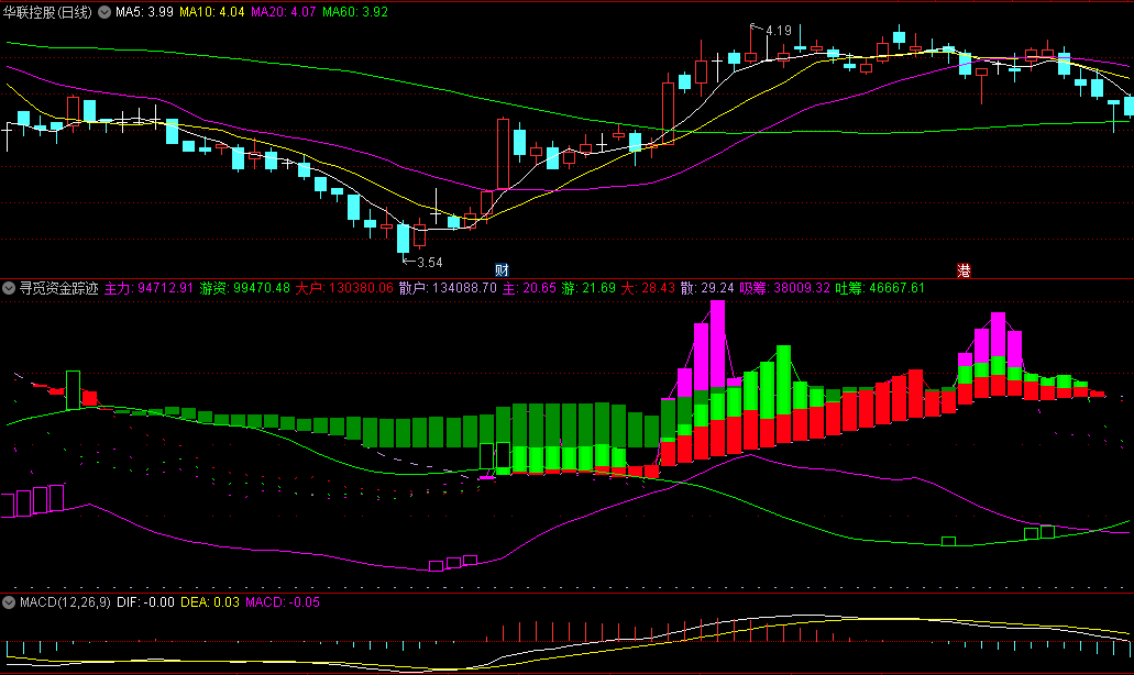 〖寻觅资金踪迹〗副图指标 对比主力游资大户散户的力度 源码分享 通达信 源码