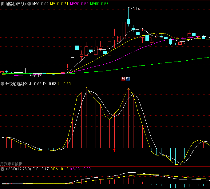 〖升级超短〗副图指标 MACD金叉 CJDX金叉买入 加入了顶底背离信号 通达信 源码