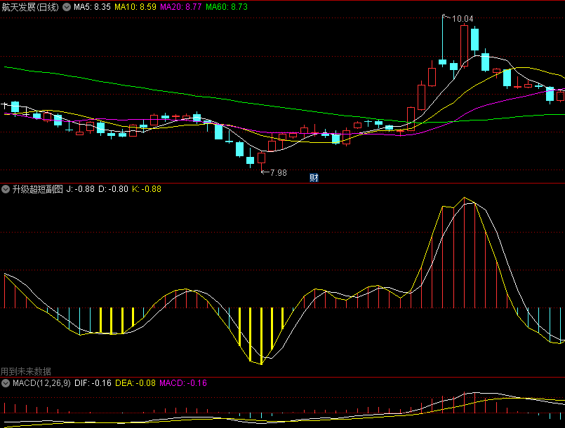 〖升级超短〗副图指标 MACD金叉 CJDX金叉买入 加入了顶底背离信号 通达信 源码