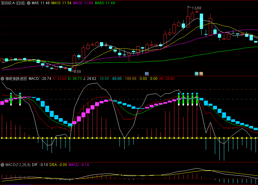 〖神奇涨跌波段〗副图指标 顶底波段不会错过 无未来 通达信 源码