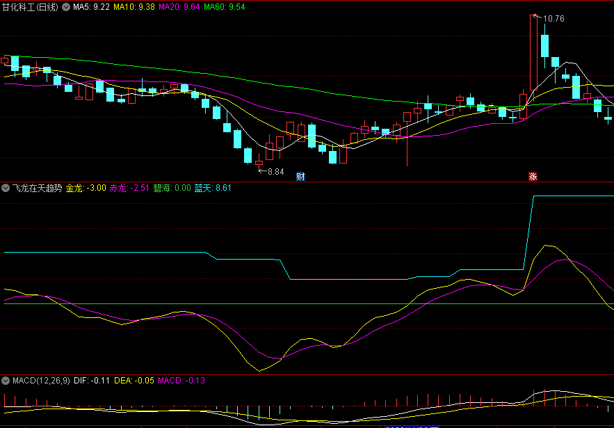 〖飞龙在天趋势〗副图指标 突破绿线为底部确立 专门寻找龙身以45度角向上腾飞的个股 通达信 源码