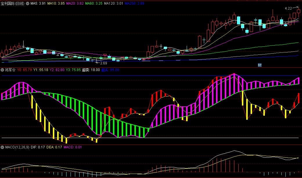 同花顺将军令副图指标 紫绿柱中线趋势大波段 黄红柱短线趋势小波段 源码 效果图