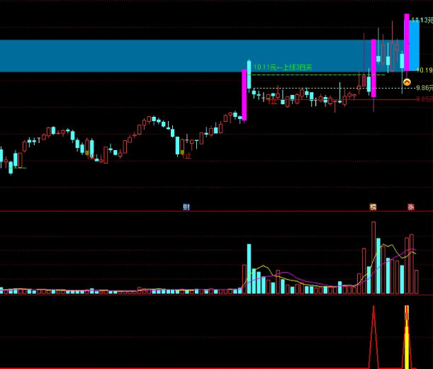 〖一眼千年〗主图/副图/选股指标 建议竞价结束就选股 跳空高开的票当天涨停几率较高 通达信 源码