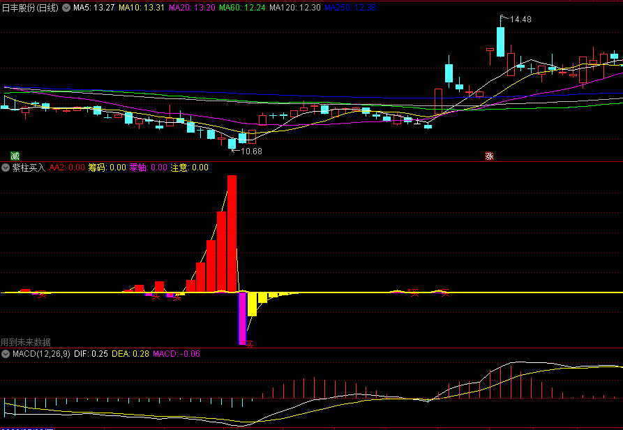 同花顺紫柱买入副图指标 柱线高度代表主力强度 非常简单自己看图 源码 效果图