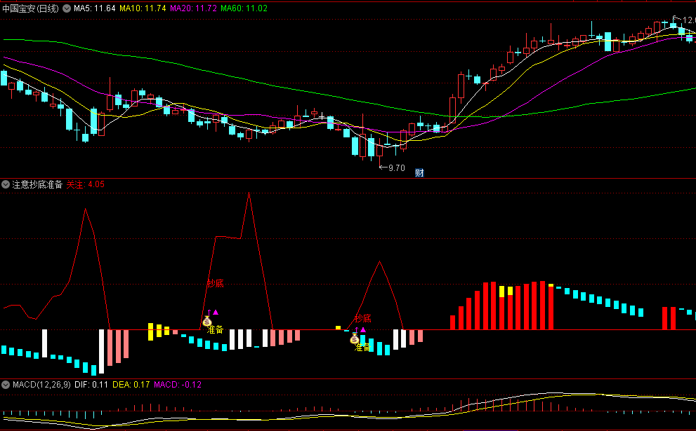 〖注意抄底准备〗副图指标 准备钱袋子抄底 黄红柱越高量能越大 无未来 通达信 源码