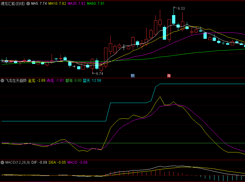 〖飞龙在天趋势〗副图指标 突破绿线为底部确立 专门寻找龙身以45度角向上腾飞的个股 通达信 源码