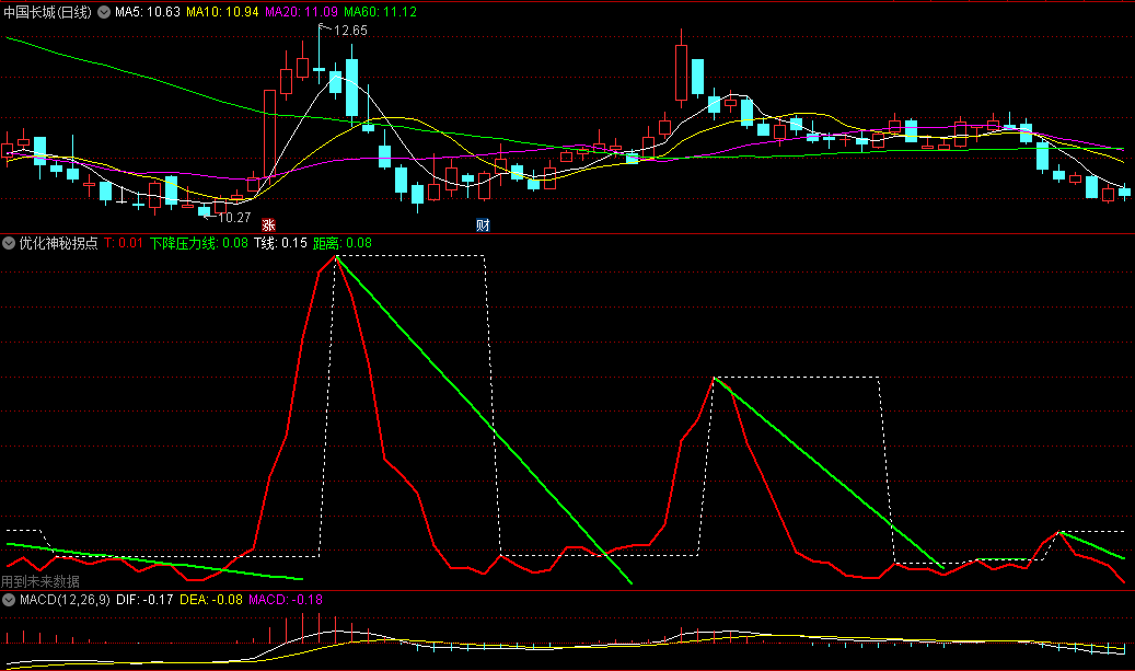 〖优化神秘拐点〗副图指标 含划线函数 红线上穿出现拐点 通达信 源码