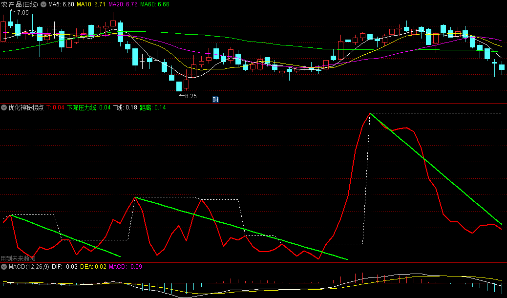 〖优化神秘拐点〗副图指标 含划线函数 红线上穿出现拐点 通达信 源码