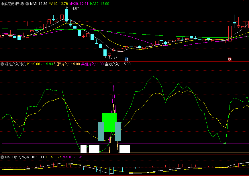 〖精准介入时机〗副图指标 跟踪主力 发出主力介入信号 无未来 通达信 源码