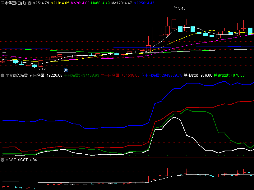 〖主买流入净量〗副图指标 看主力庄家资金 非常直观 通达信 源码