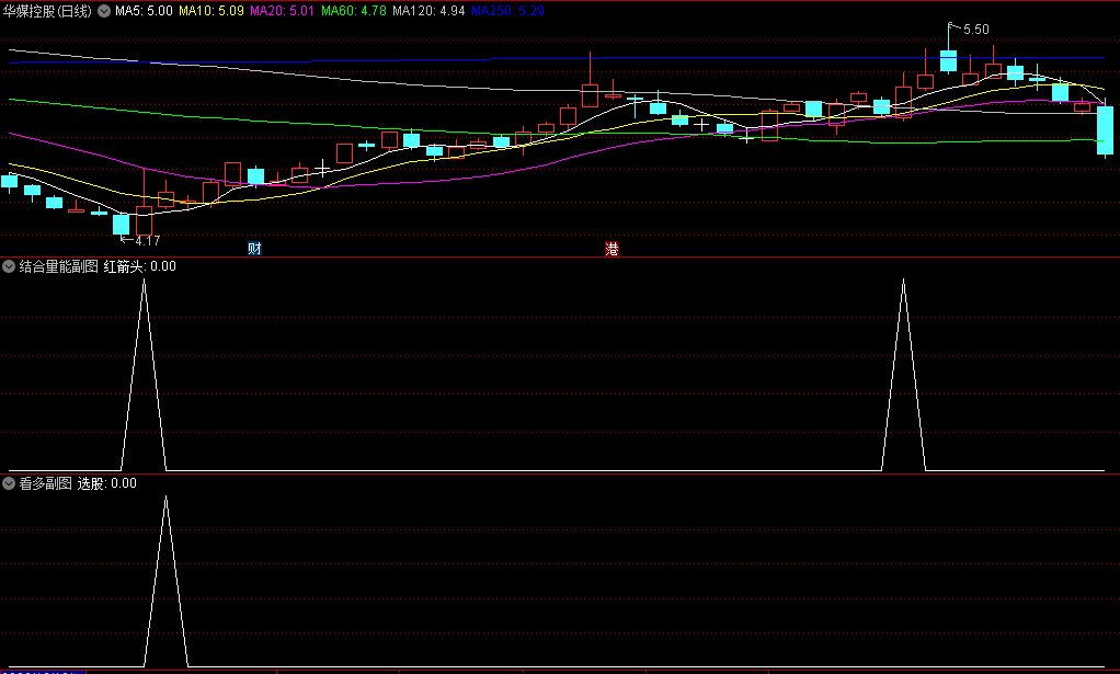 〖结合量能看多〗副图/选股指标 抄到---利柏特 二个选股公式结合 通达信 源码