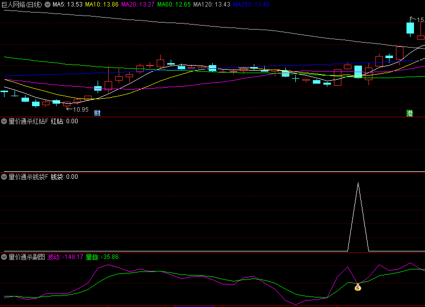 〖量价通杀〗副图/选股指标 不斩庄家终不还 钱袋实力派选股不错 通达信 源码