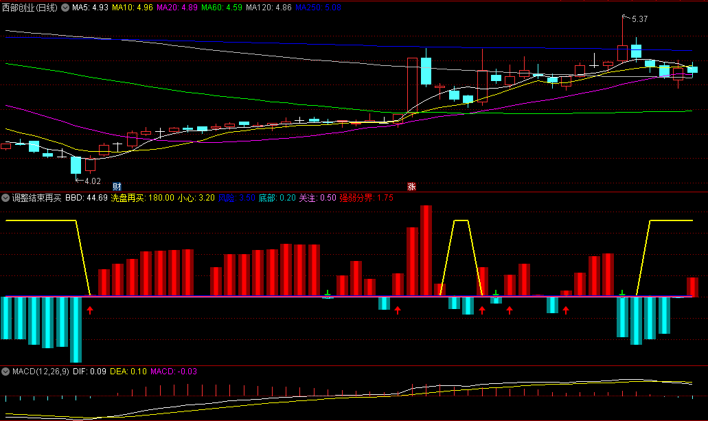 〖调整结束再买〗副图/选股指标 红柱强势可维持持股 蓝柱调整建议观望 通达信 源码