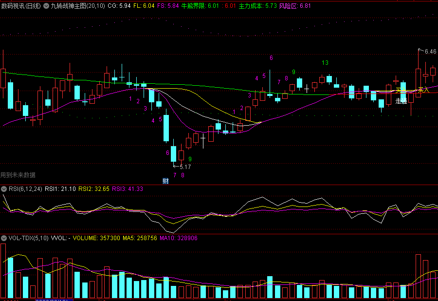 今选〖九转战神〗之市场精算师主图/选股指标 九转九纳智能制胜 选股无未来 通达信 源码