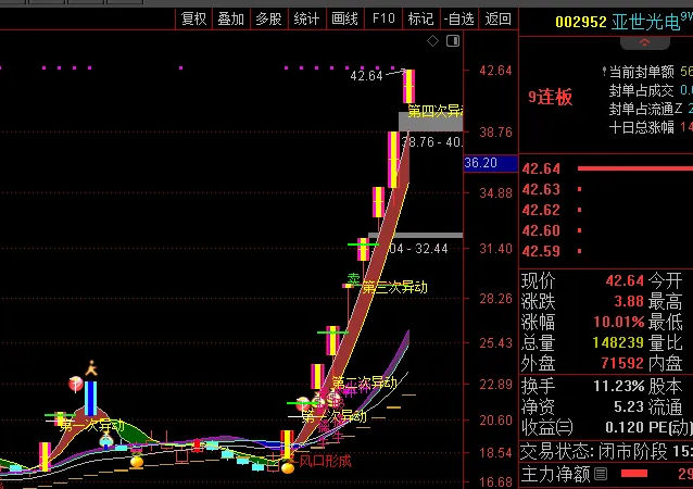 【VIP超白金珍藏版】〖风口形成终极版〗主图指标 高量底不破低吸 高量顶底均有价格显示 通达信 源码