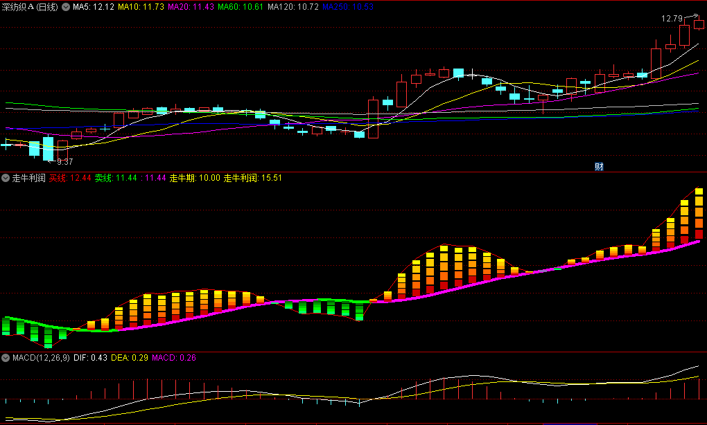 同花顺走牛利润副图指标 黄红柱线走牛 蓝绿柱线走弱 源码 效果图