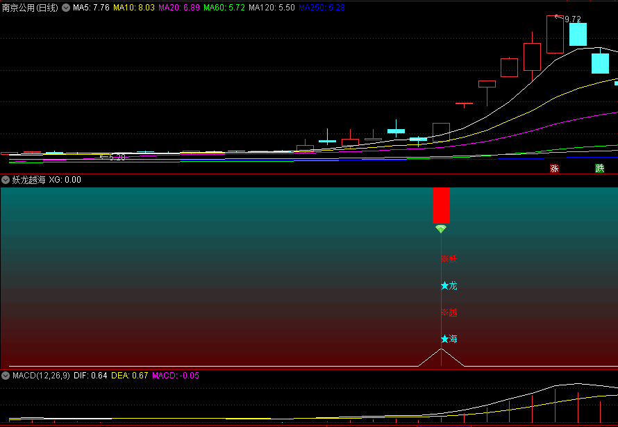 〖妖龙越海〗副图/选股指标 捉启涨点的指标 无未来函数 通达信 源码