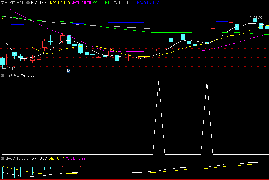 〖短线抄底〗副图指标 适合初选叠加热点操作 无未来函数 通达信 源码