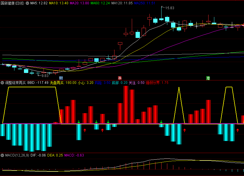 〖调整结束再买〗副图/选股指标 红柱强势可维持持股 蓝柱调整建议观望 通达信 源码