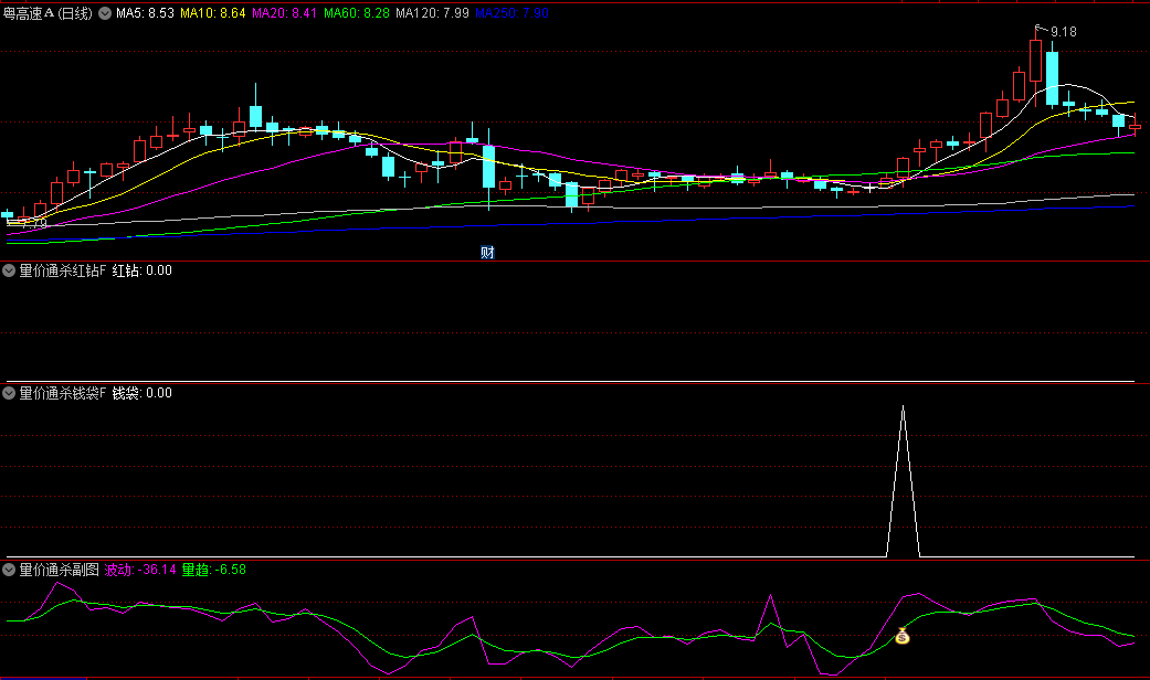 〖量价通杀〗副图/选股指标 不斩庄家终不还 钱袋实力派选股不错 通达信 源码