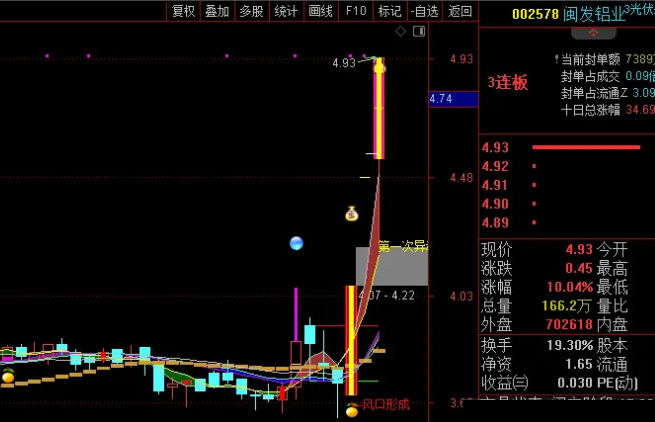 【VIP超白金珍藏版】〖风口形成终极版〗主图指标 高量底不破低吸 高量顶底均有价格显示 通达信 源码