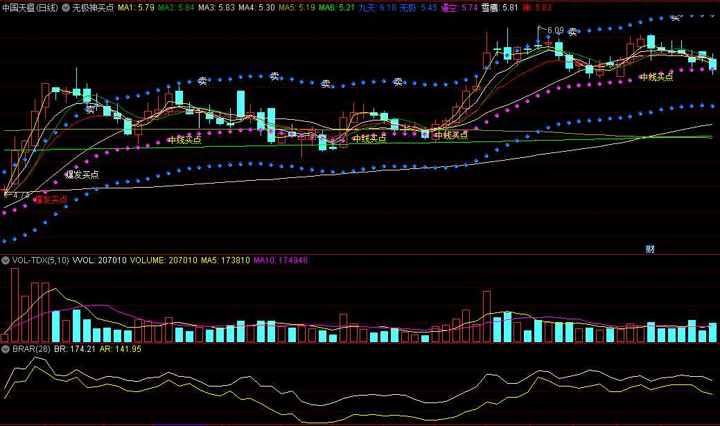 爆发买点+极端买点+中线买点的无极神买点主图公式