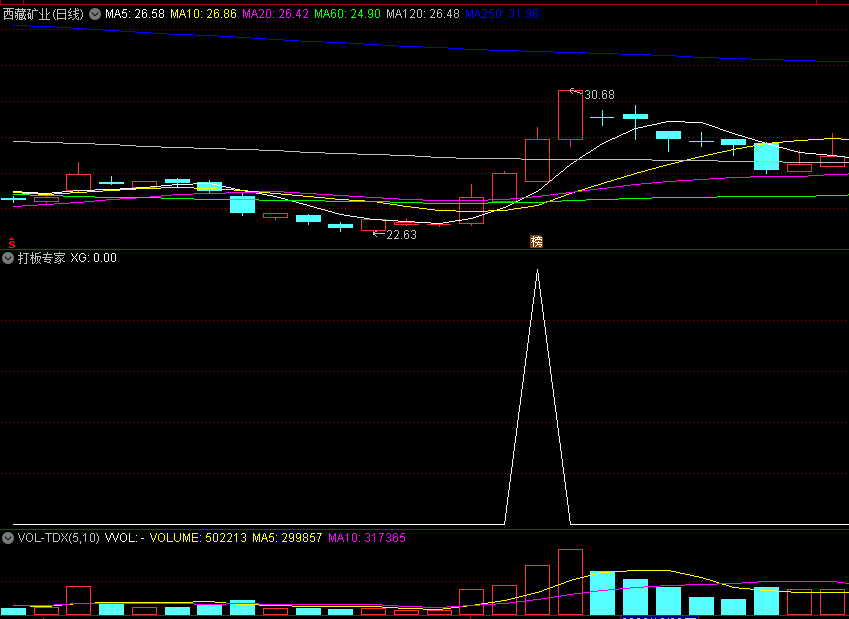 〖打板专家〗副图/选股指标 箱体即将突破时出信号 无未来 通达信 源码