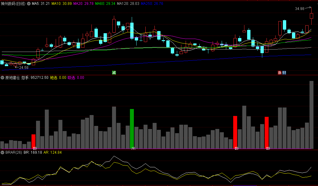 同花顺原地建仓副图指标 红柱机构建仓结束即将变盘 结合盘面趋势 源码 效果图