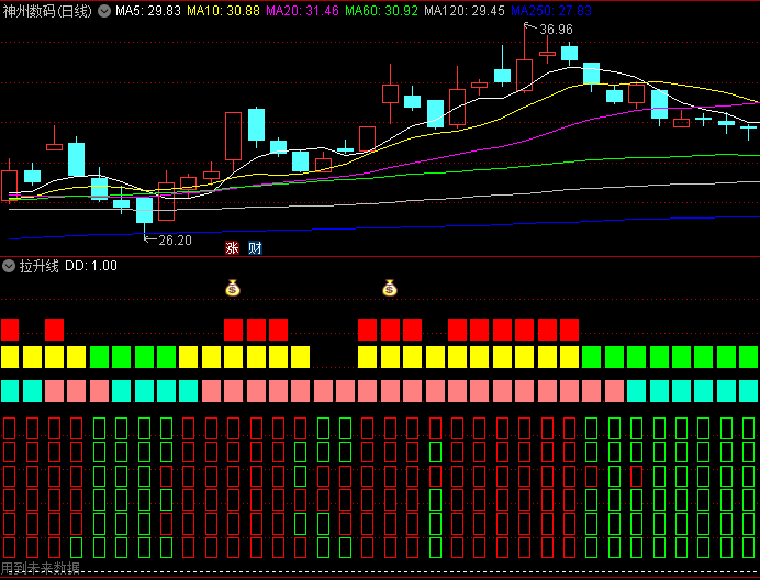 〖拉升线〗副图/选股指标 出红跟进 拉升过程中一目了然 避过弱势区 通达信 源码