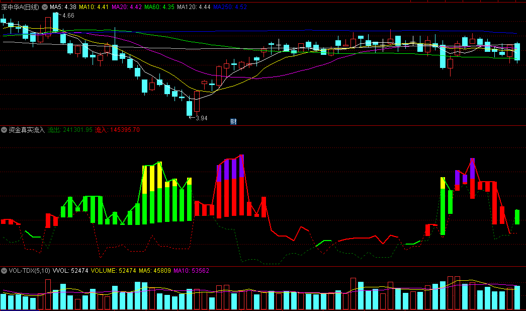 〖资金真实流入〗副图/选股指标 不用开L2行情 自用预知行情 通达信 源码