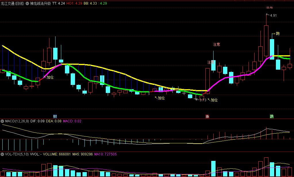 精品〖神龙战法升级版〗主图/选股指标 顶底操作更明确更清晰 无未来函数 通达信 源码